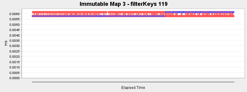 Immutable Map 3 - filterKeys 119